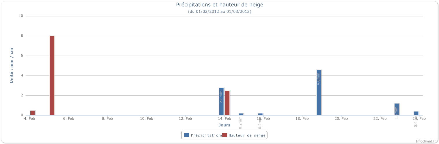 graphique_precipitations-et-hauteur-de-neige-du-01-02-2012-au-01-03-2012.png