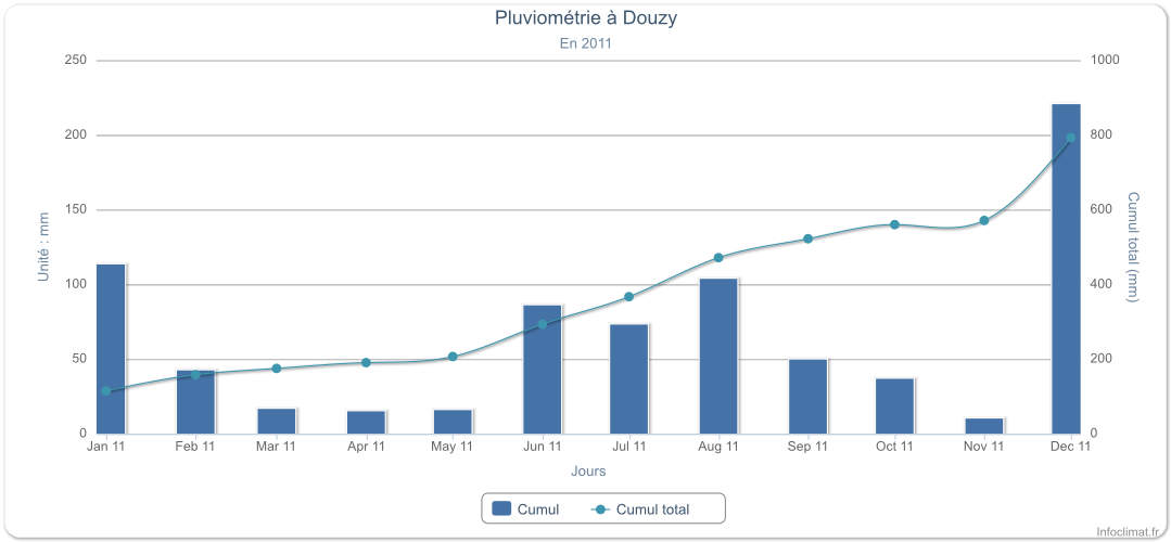 graphique_pluviometrie-a-douzy-en-2011.png