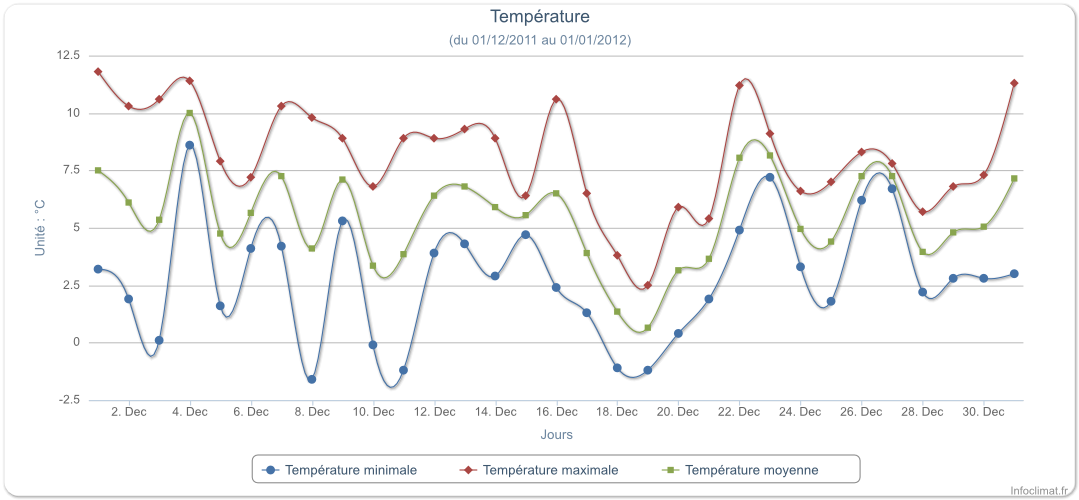 graphique_temperature-du-01-12-2011-au-01-01-2012.png