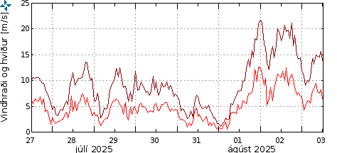 vitesses du vent à Reykjavik