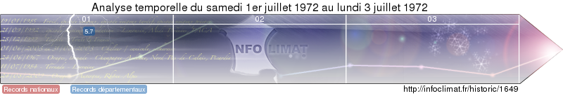 analyse temporelle de l'&eacute;v&eacute;nement