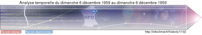 analyse temporelle de l'&eacute;v&eacute;nement