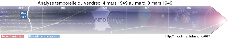 analyse temporelle de l'&eacute;v&eacute;nement