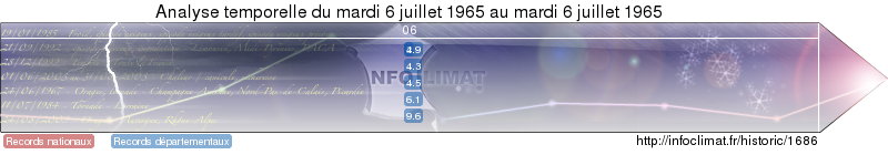 analyse temporelle de l'&eacute;v&eacute;nement