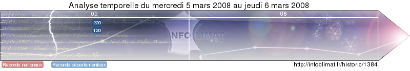 analyse temporelle de l'&eacute;v&eacute;nement