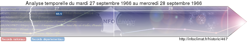 analyse temporelle de l'&eacute;v&eacute;nement