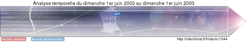 analyse temporelle de l'&eacute;v&eacute;nement