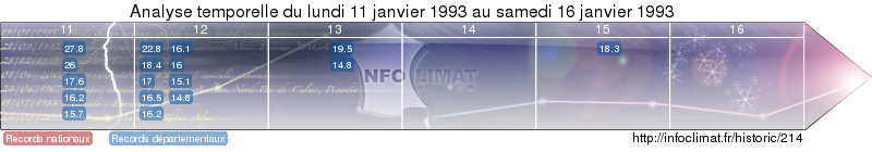 analyse temporelle de l'&eacute;v&eacute;nement