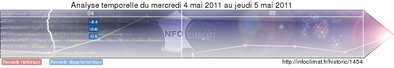 analyse temporelle de l'&eacute;v&eacute;nement