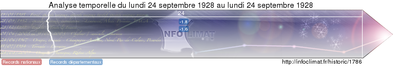 analyse temporelle de l'&eacute;v&eacute;nement