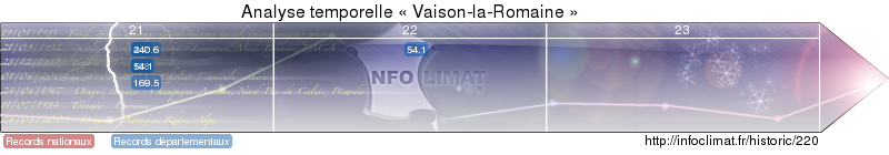 analyse temporelle de l'&eacute;v&eacute;nement