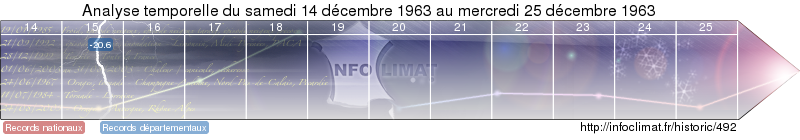 analyse temporelle de l'&eacute;v&eacute;nement