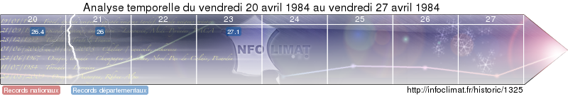analyse temporelle de l'&eacute;v&eacute;nement
