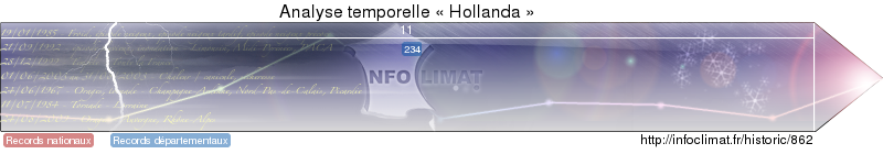 analyse temporelle de l'&eacute;v&eacute;nement