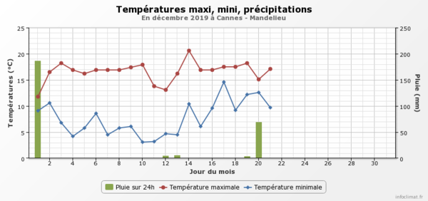 Cannes Mandelieu graph T et RR